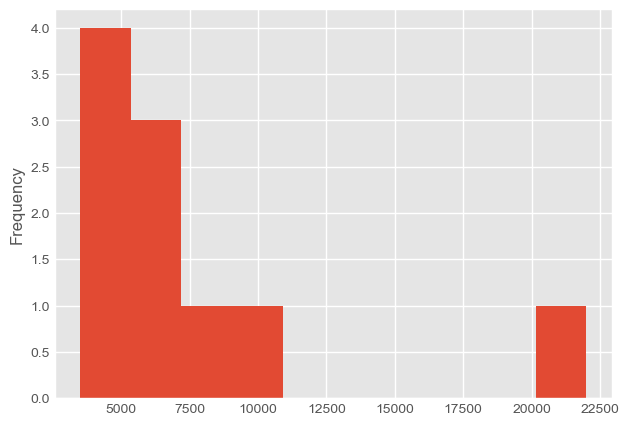 histogram car sales new style
