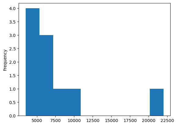 histogram car sales rest styling to the original style