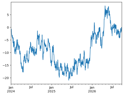 line plot values over time for car sales