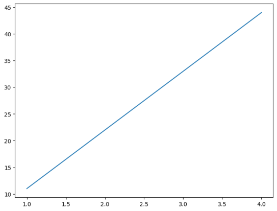 object oriented plot