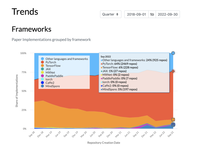 papers with code trends september 2022