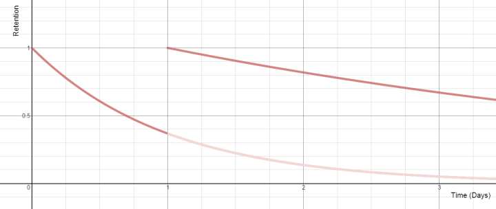 retention via repetition