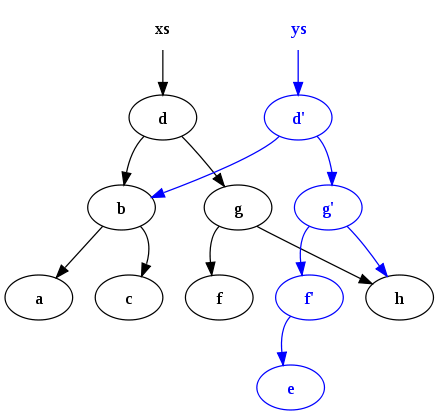 structure tree